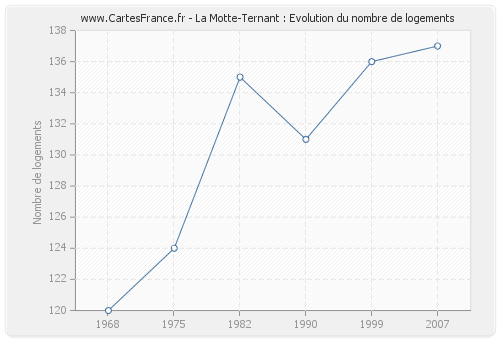 La Motte-Ternant : Evolution du nombre de logements